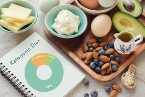 Keto, ketogenic diet with nutrition diagram, low carb, high fat healthy weight loss meal plan